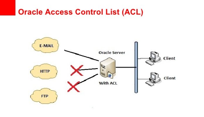 How to create ACL in Oracle