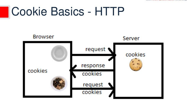 How to send and retrieve HTTP cookies from Oracle